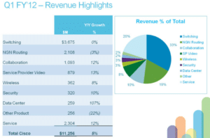 Restructuring paying off for Cisco Systems, if strong 1st quarter is any clue Restructuring paying off for Cisco Systems, if strong 1st quarter is any clue cisco growth chart 300x198