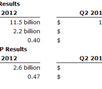 Much better that expected quarter for Cisco Systems thank you! Thank You! cisco chart 200x175
