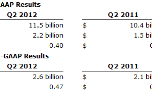 Much better that expected quarter for Cisco Systems thank you Thank You cisco chart 300x200