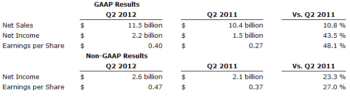 Much better that expected quarter for Cisco Systems