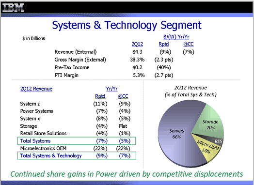 ibm_greentec_server_hardware_systemP big blue posts a good quarter, ibm remains on track for the year Big Blue posts a good quarter, IBM remains on track for the year ibm greentec 33