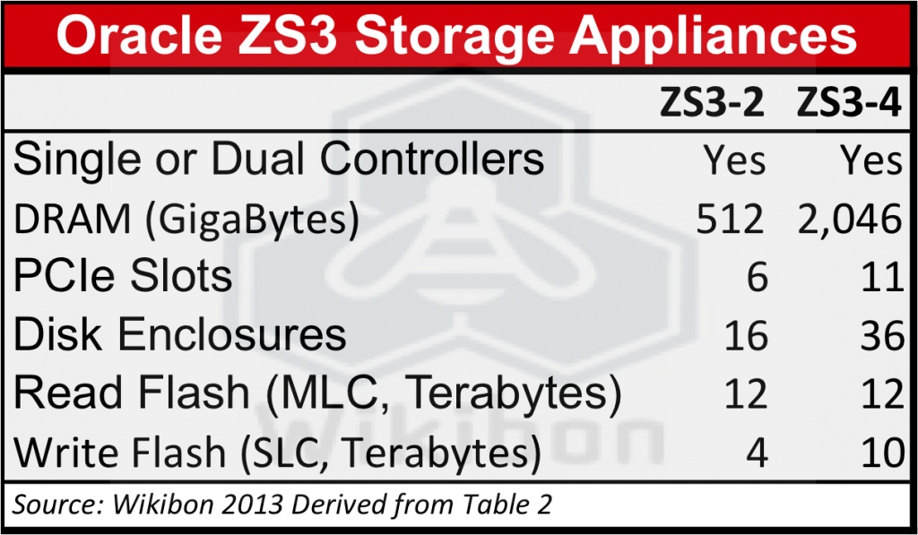 Oracle ZFS (ZS3 ZS3-2 ZS3-4) Storage System ZF3chart 1024x597
