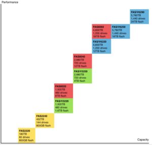 netapp fas8000 chart fas8000 series - netapp’s new unified storage system FAS8000 Series &#8211; NetApp’s Flexible Unified Storage System netapp fas8000 chart 300x285