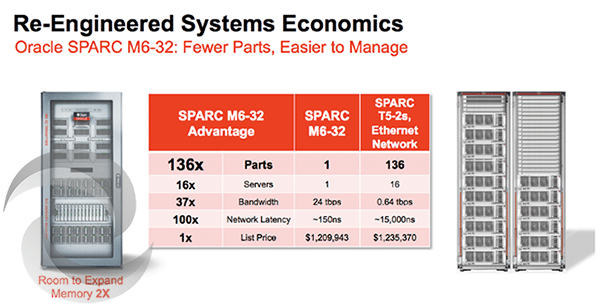 Sun M6-32 discount pricing refurbished m6-32 new Oracle Sun SPARC M6-32 Server Oracle Sun SPARC M6-32 Server Specs &#038; price quote Sun M6 32 discount pricing refurbished m6 32 new