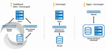 Greentec Systems, local hardware, intraoffice storage,Refurbished computer equipment, new computer equipment, storage, Traditional, Converged, Hyper Converged Infrastructure